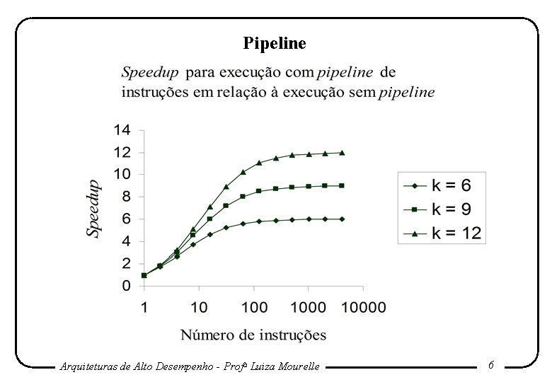 Pipeline Arquiteturas de Alto Desempenho - Profa Luiza Mourelle 6 Pipeline Arquiteturas de Alto Desempenho - Profa Luiza Mourelle 6