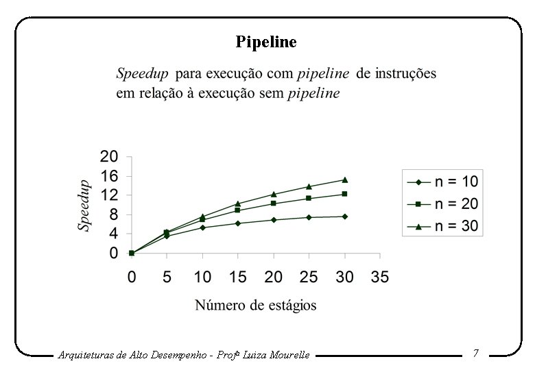 Pipeline Arquiteturas de Alto Desempenho - Profa Luiza Mourelle 7 Pipeline Arquiteturas de Alto Desempenho - Profa Luiza Mourelle 7