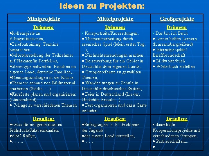 Ideen zu Projekten: Miniprojekte Mittelprojekte Großprojekte Drinnen: Rollenspiele zu Alltagssituationen, . . . Telefontraining: