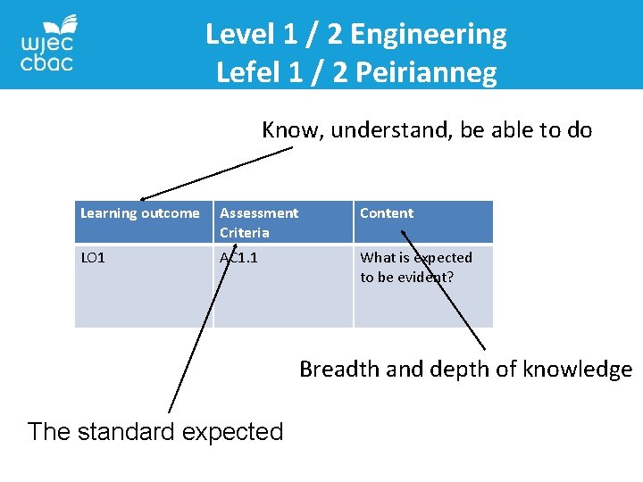 Level 1 / 2 Engineering Lefel 1 / 2 Peirianneg Know, understand, be able