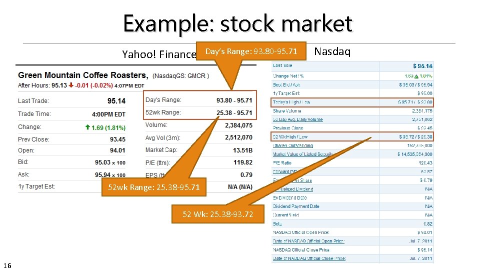 Example: stock market Yahoo! Finance Day’s Range: 93. 80 -95. 71 52 wk Range: