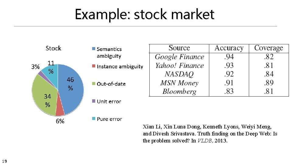 Example: stock market Xian Li, Xin Luna Dong, Kenneth Lyons, Weiyi Meng, and Divesh