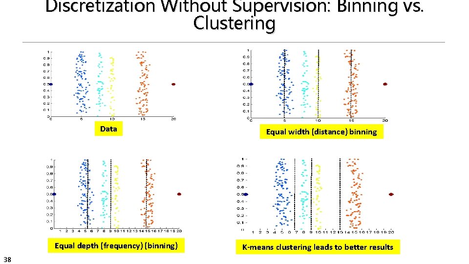 Discretization Without Supervision: Binning vs. Clustering Data Equal depth (frequency) (binning) 38 Equal width