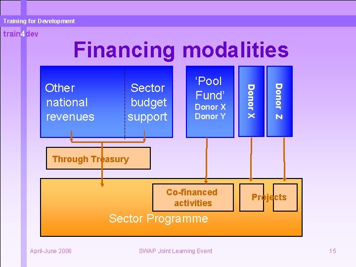 Training for Development train 4 dev Financing modalities Donor X Donor Y Donor Z