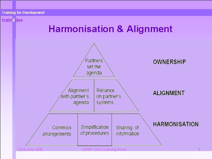 Training for Development train 4 dev Harmonisation & Alignment April-June 2006 SWAP Joint Learning