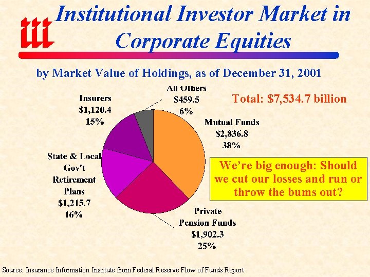 Institutional Investor Market in Corporate Equities by Market Value of Holdings, as of December