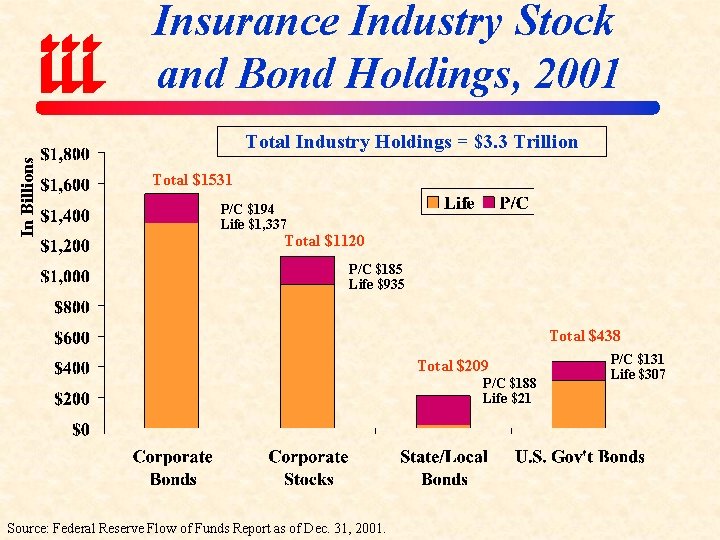Insurance Industry Stock and Bond Holdings, 2001 In Billions Total Industry Holdings = $3.