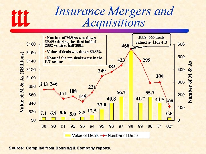 Insurance Mergers and Acquisitions Number of M&As was down 39. 4% during the first