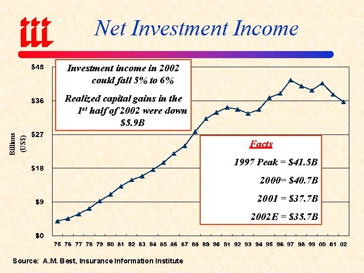 Net Investment Income Investment income in 2002 could fall 5% to 6% (US$) Billions