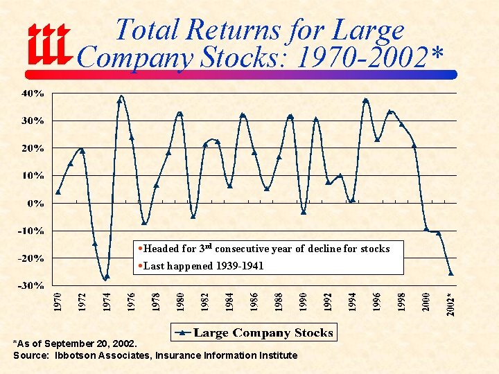 Total Returns for Large Company Stocks: 1970 -2002* Headed for 3 rd consecutive year