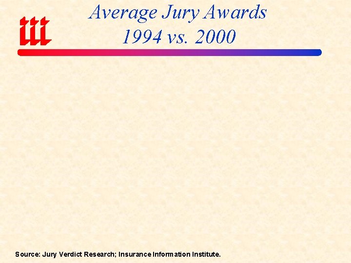 Average Jury Awards 1994 vs. 2000 Source: Jury Verdict Research; Insurance Information Institute. 
