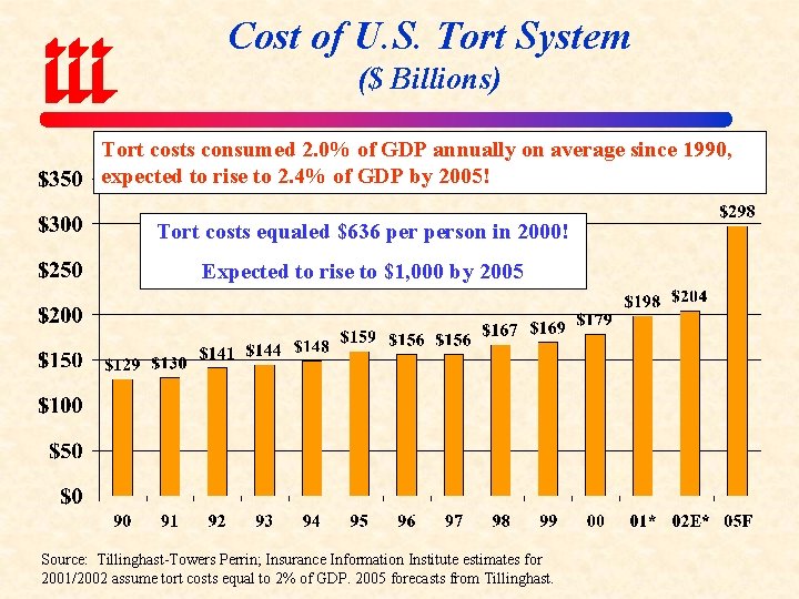 Cost of U. S. Tort System ($ Billions) Tort costs consumed 2. 0% of