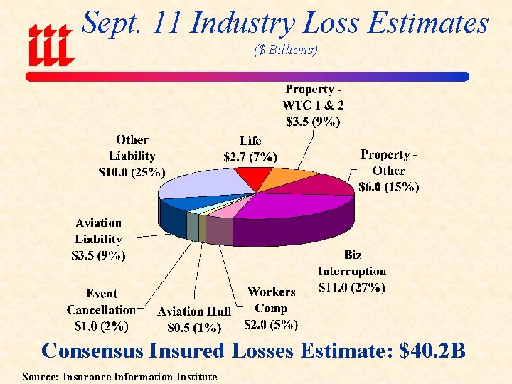 Sept. 11 Industry Loss Estimates ($ Billions) Consensus Insured Losses Estimate: $40. 2 B