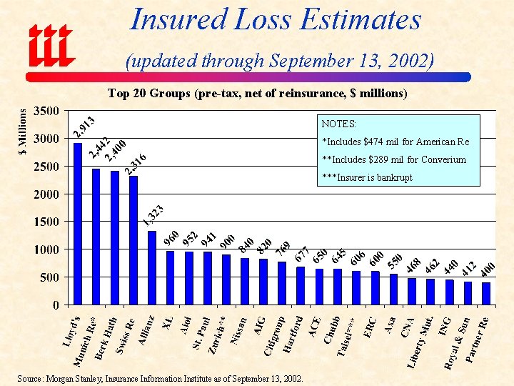 Insured Loss Estimates (updated through September 13, 2002) Top 20 Groups (pre-tax, net of