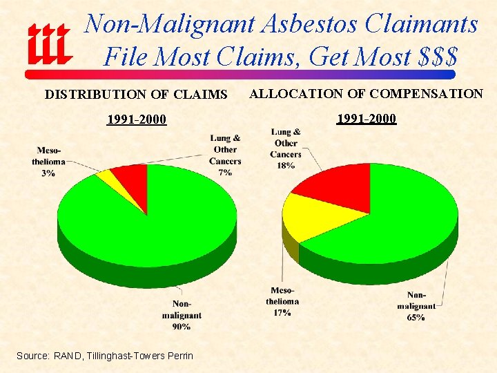 Non-Malignant Asbestos Claimants File Most Claims, Get Most $$$ DISTRIBUTION OF CLAIMS ALLOCATION OF