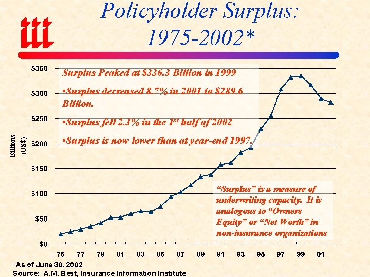 Policyholder Surplus: 1975 -2002* Surplus Peaked at $336. 3 Billion in 1999 • Surplus