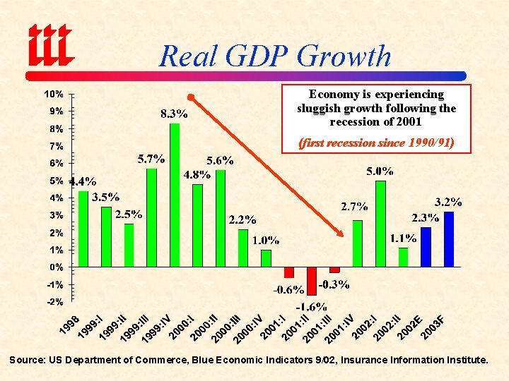 Real GDP Growth Economy is experiencing sluggish growth following the recession of 2001 (first