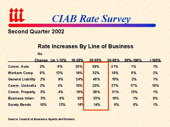 CIAB Rate Survey Second Quarter 2002 Rate Increases By Line of Business No Change