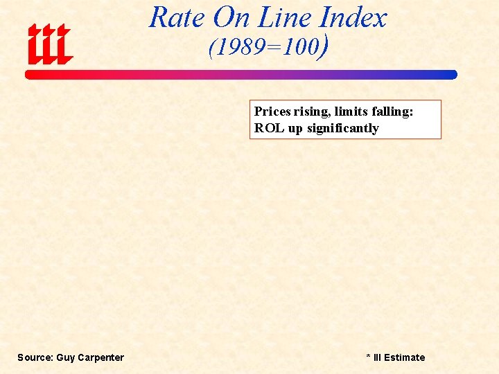 Rate On Line Index (1989=100) Prices rising, limits falling: ROL up significantly Source: Guy