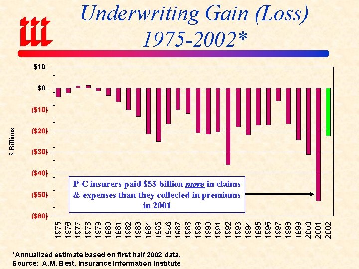 $ Billions Underwriting Gain (Loss) 1975 -2002* P-C insurers paid $53 billion more in