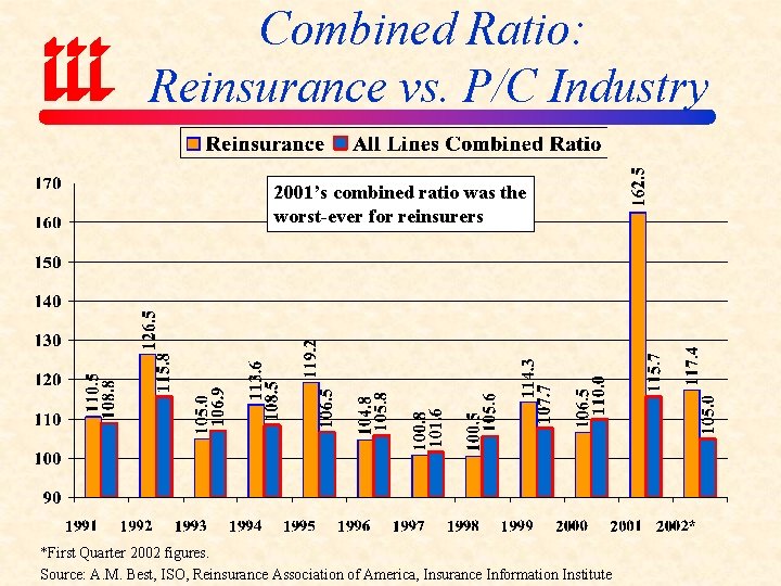 Combined Ratio: Reinsurance vs. P/C Industry 2001’s combined ratio was the worst-ever for reinsurers