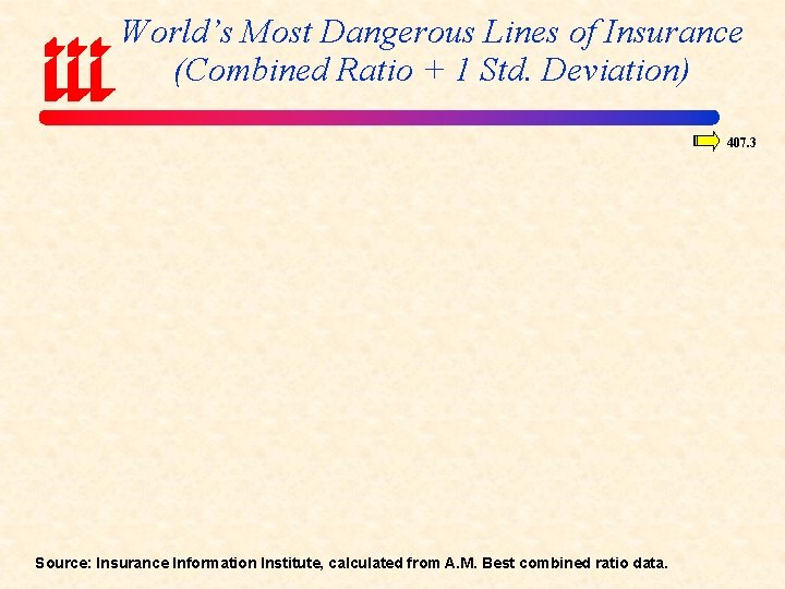 World’s Most Dangerous Lines of Insurance (Combined Ratio + 1 Std. Deviation) 407. 3