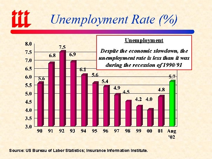 Unemployment Rate (%) Unemployment Despite the economic slowdown, the unemployment rate is less than