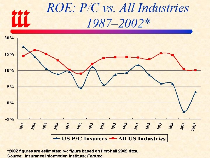 ROE: P/C vs. All Industries 1987– 2002* *2002 figures are estimates; p/c figure based