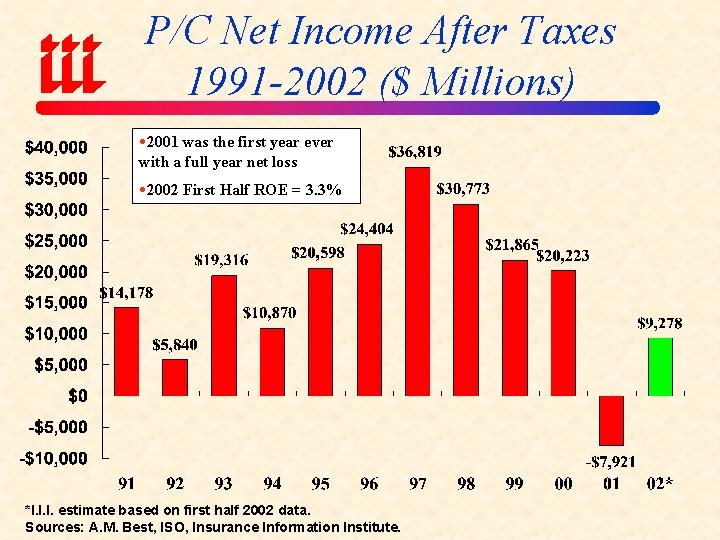 P/C Net Income After Taxes 1991 -2002 ($ Millions) 2001 was the first year