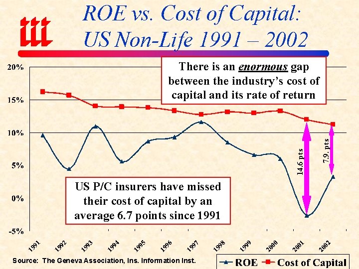 ROE vs. Cost of Capital: US Non-Life 1991 – 2002 US P/C insurers have