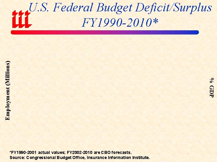 *FY 1990 -2001 actual values; FY 2002 -2010 are CBO forecasts. Source: Congressional Budget