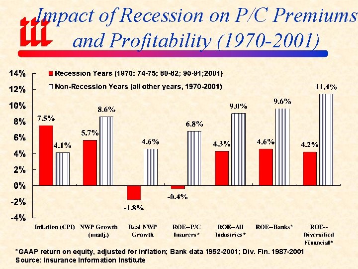 Impact of Recession on P/C Premiums and Profitability (1970 -2001) *GAAP return on equity,