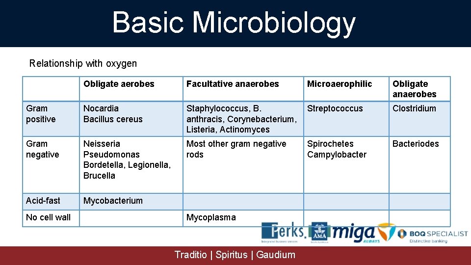 Basic Microbiology Relationship with oxygen Obligate aerobes Facultative anaerobes Microaerophilic Obligate anaerobes Gram positive