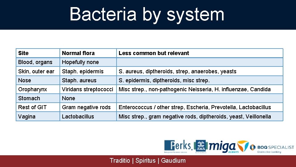 Bacteria by system Site Normal flora Less common but relevant Blood, organs Hopefully none