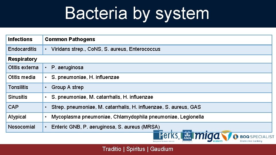 Bacteria by system Infections Common Pathogens Endocarditis • Viridans strep. , Co. NS, S.