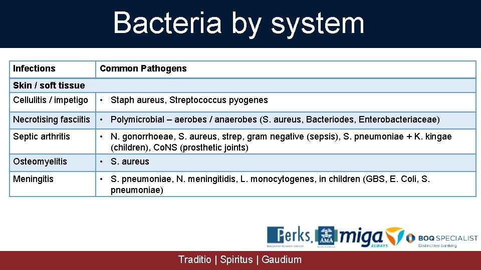 Bacteria by system Infections Common Pathogens Skin / soft tissue Cellulitis / impetigo •