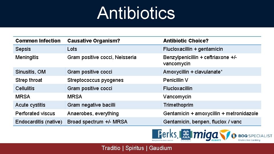 Antibiotics Common Infection Causative Organism? Antibiotic Choice? Sepsis Lots Flucloxacillin + gentamicin Meningitis Gram