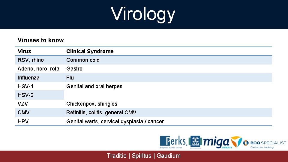 Virology Viruses to know Virus Clinical Syndrome RSV, rhino Common cold Adeno, noro, rota