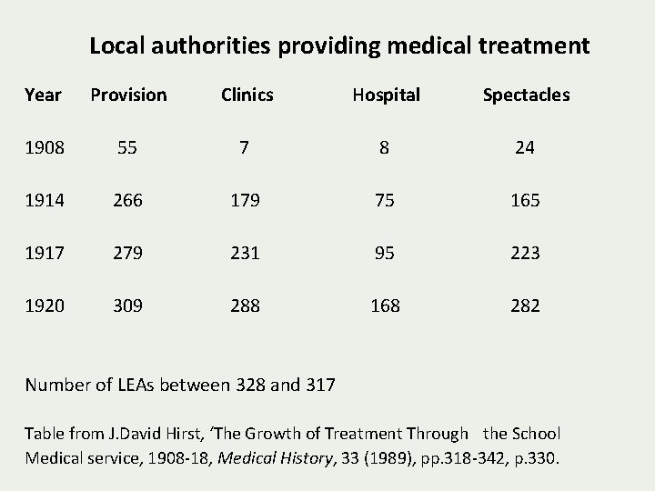 Local authorities providing medical treatment Year Provision Clinics Hospital Spectacles 1908 55 7 8