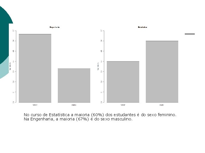 No curso de Estatística a maioria (60%) dos estudantes é do sexo feminino. Na