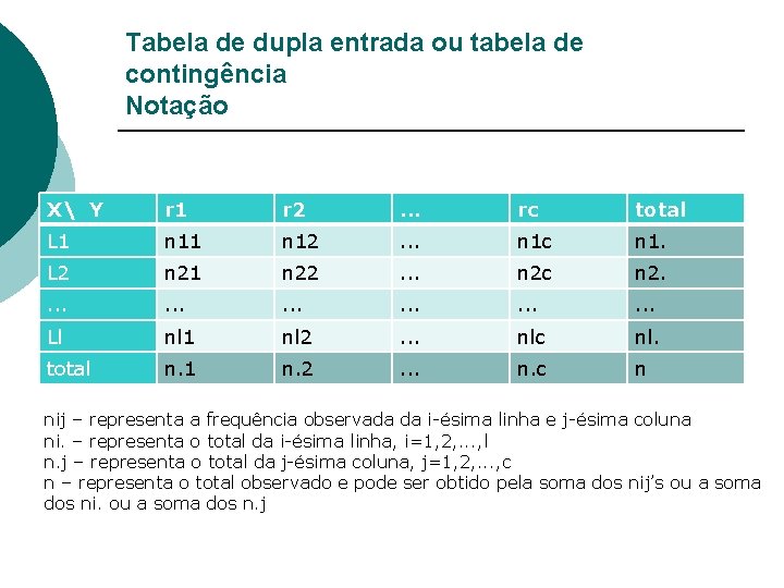 Tabela de dupla entrada ou tabela de contingência Notação X Y r 1 r