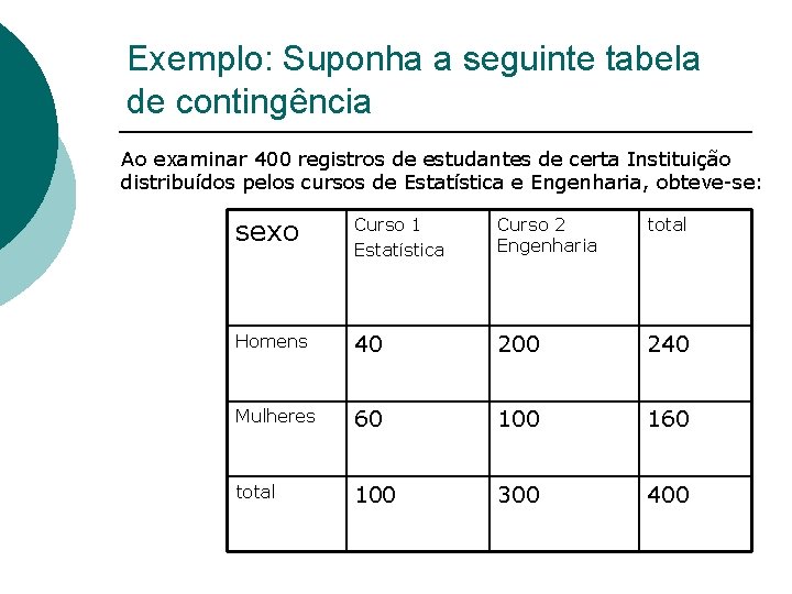 Exemplo: Suponha a seguinte tabela de contingência Ao examinar 400 registros de estudantes de