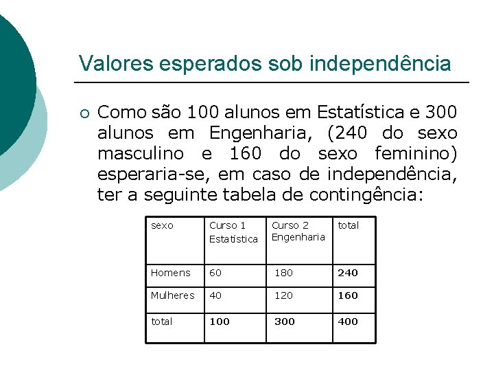 Valores esperados sob independência ¡ Como são 100 alunos em Estatística e 300 alunos