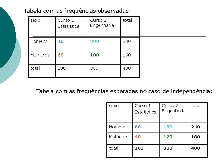 Tabela com as freqüências observadas: sexo Curso 1 Estatística Curso 2 Engenharia total Homens