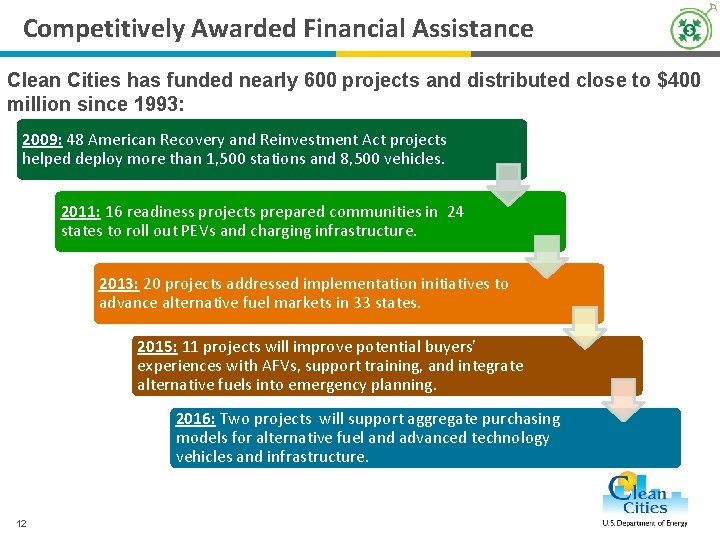 Competitively Awarded Financial Assistance Clean Cities has funded nearly 600 projects and distributed close