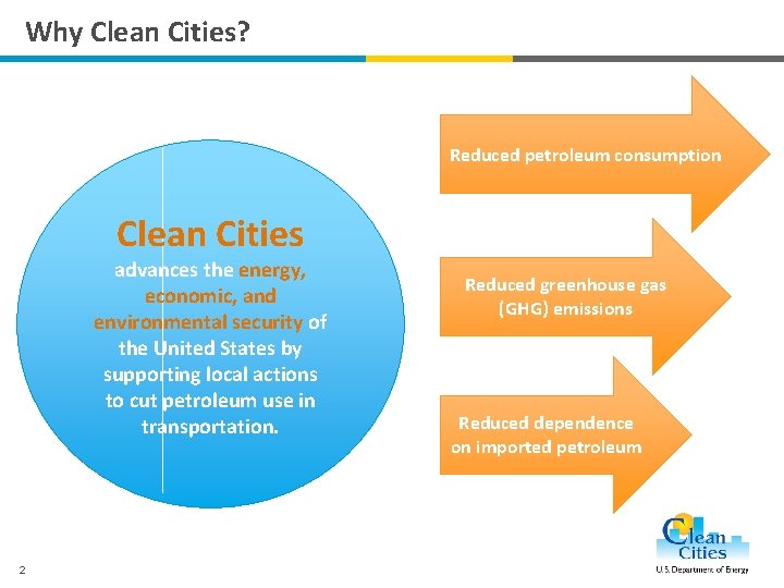 Why Clean Cities? Reduced petroleum consumption Clean Cities advances the energy, economic, and environmental