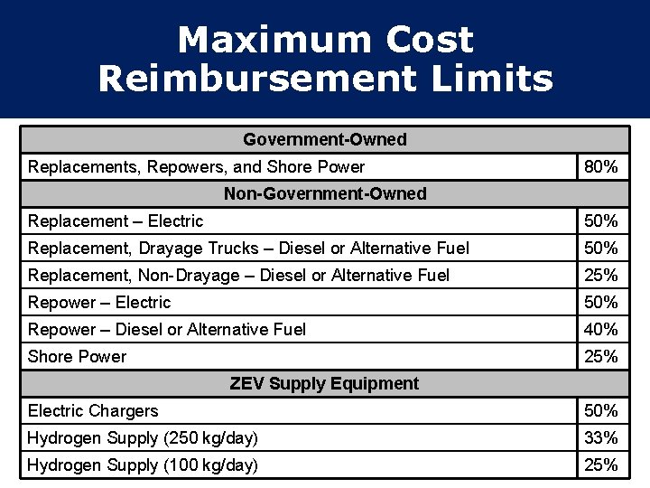 Maximum Cost Reimbursement Limits Government-Owned Replacements, Repowers, and Shore Power 80% Non-Government-Owned Replacement –