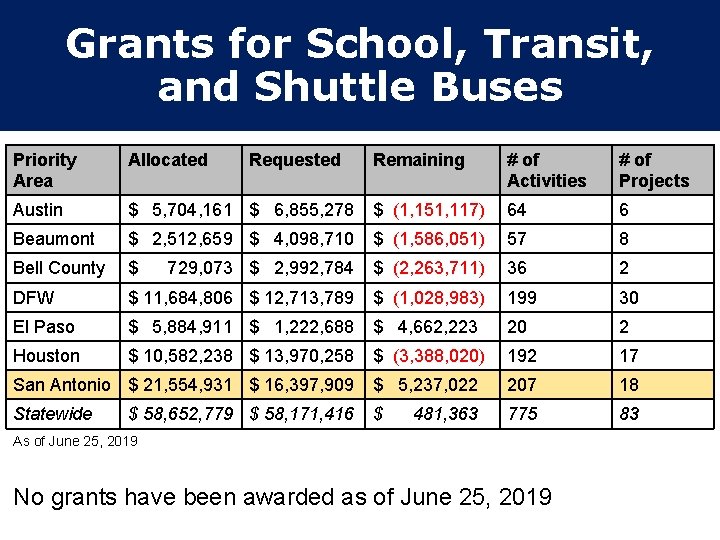 Grants for School, Transit, and Shuttle Buses Priority Area Allocated Austin Requested Remaining #