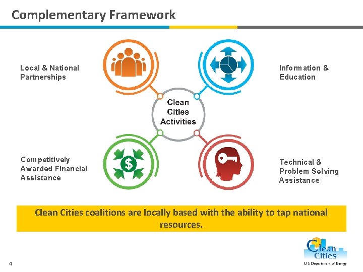 Complementary Framework Local & National Partnerships Information & Education Competitively Awarded Financial Assistance Technical