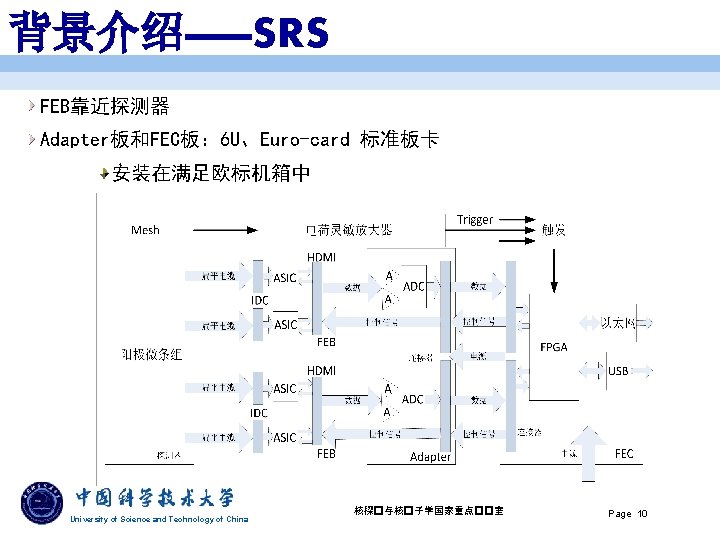 背景介绍——SRS FEB靠近探测器 Adapter板和FEC板： 6 U、Euro-card 标准板卡 安装在满足欧标机箱中 University of Science and Technology of China